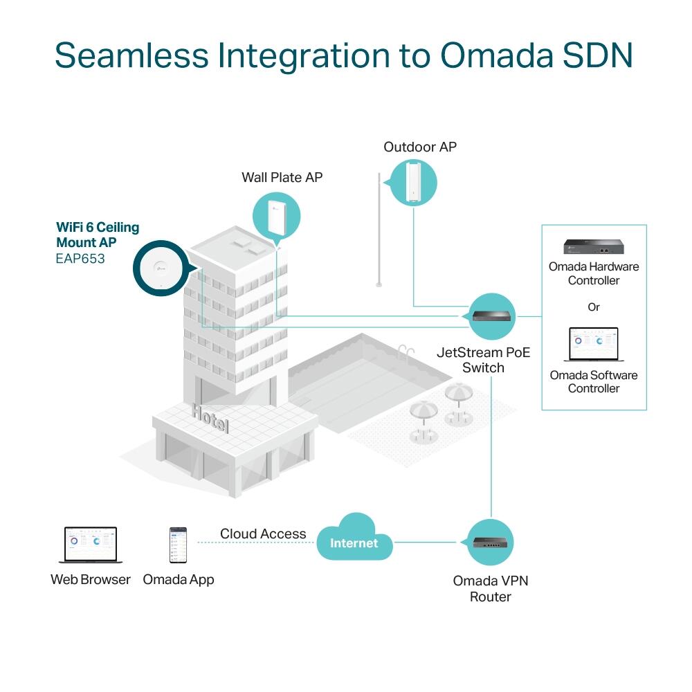 TP-Link Omada EAP653 Deckenmontage WiFi 6 Access Point