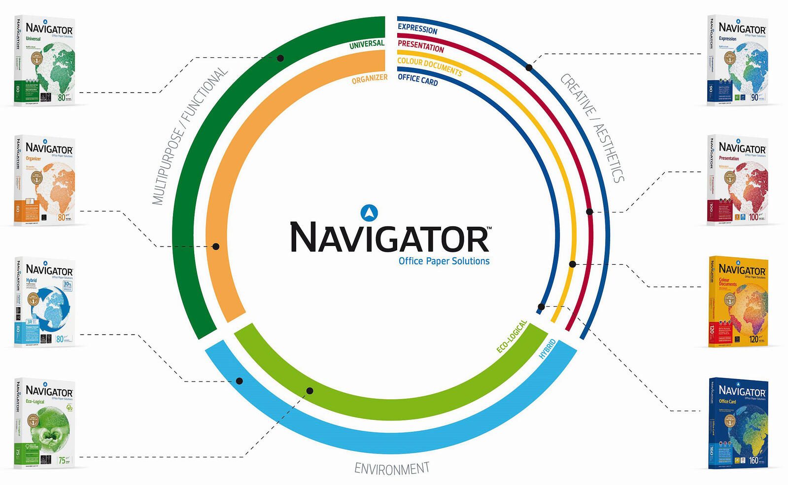 NAVIGATOR Kopierpapier DIN A3 75 g/m²