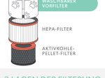 LEITZ HEPA-Filter für Luftreiniger