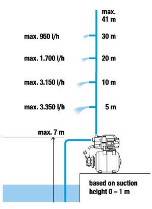 GARDENA Hauswasserwerk 3700/4