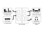 goobay Media Converter S/PDIF, Koax-Buchse/2x Cinch-Buchse, 3,5 mm Klinke