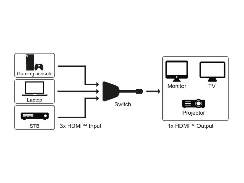 goobay HDMI-Switch Micro USB-B, HDMI 3 auf 1
