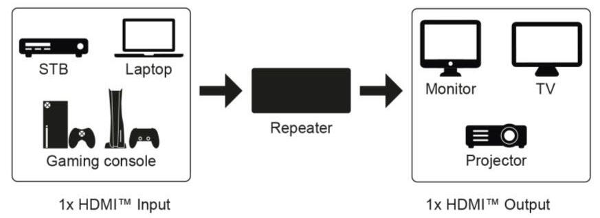 goobay HDMI-Repeater HDMI
