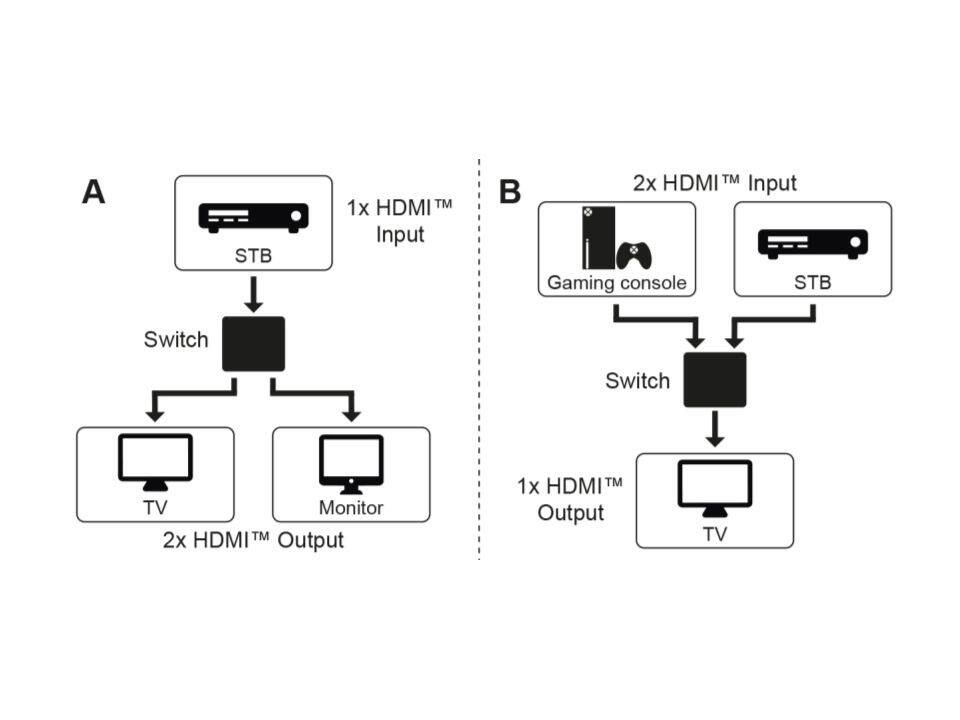 goobay HDMI-Switch HDMI Umschaltbox 2 auf 1 