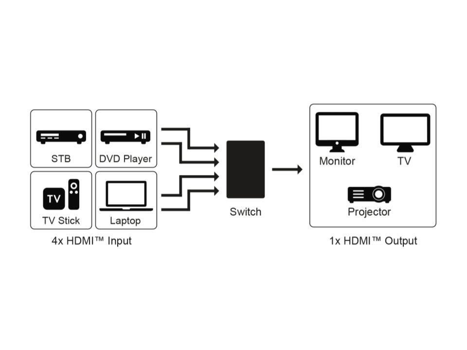goobay HDMI-Switch HDMI Umschaltbox 4 auf 1