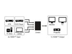 goobay HDMI-Switch HDMI Umschaltbox 4 auf 1