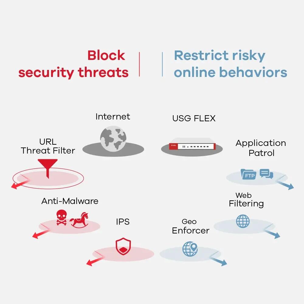 Zyxel Firewall USG Flex 1.8Gbps