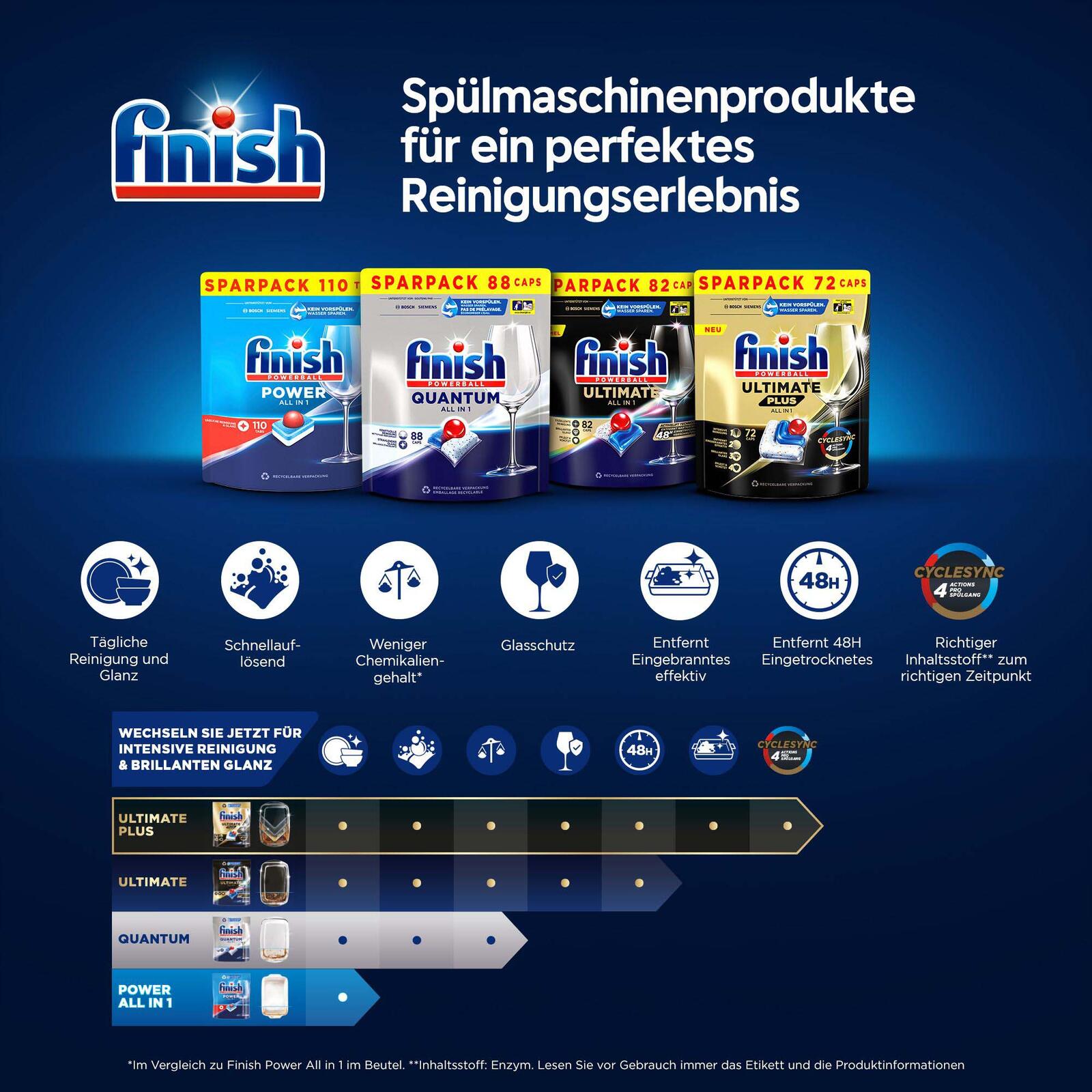 Calgonit finish Spülmaschinentabs POWERBALL QUANTUM ALL IN 1 58 St.