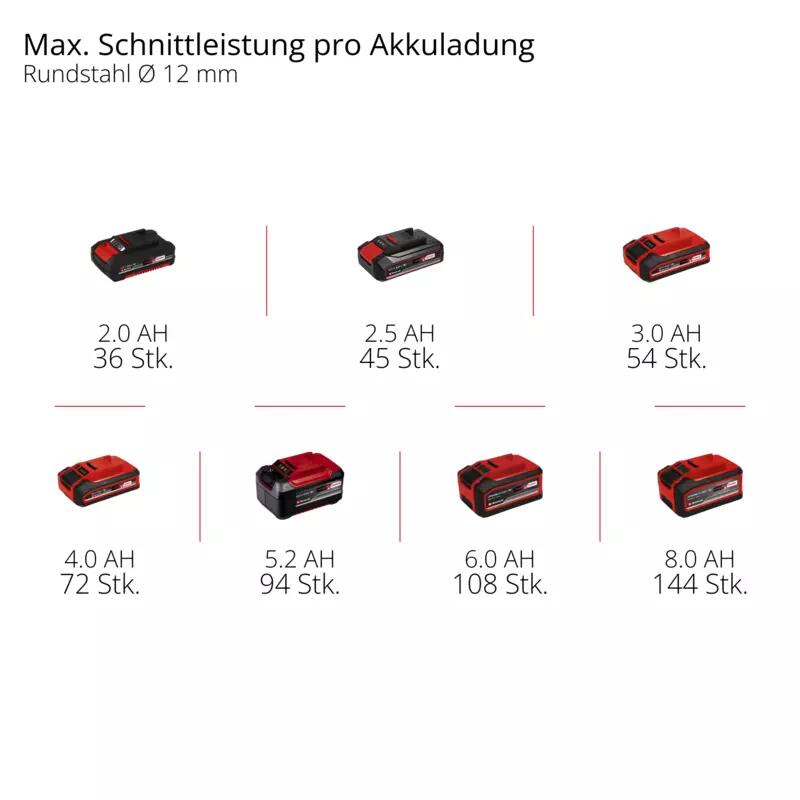 Einhell Akku-Winkelschleifer  AXXIO 18/125 Q (4431151)