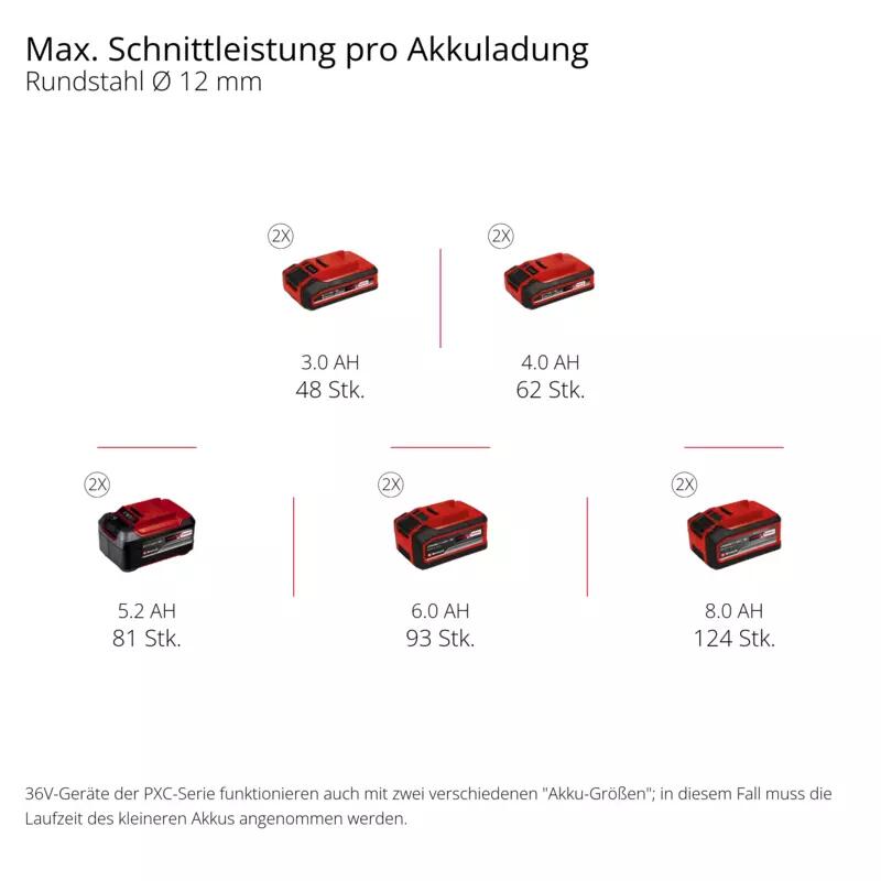 Einhell Akku-Winkelschleifer  AXXIO 36/230 Q (4431160)