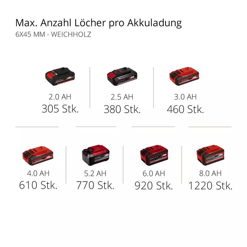 Einhell Akku-Bohrschrauber-Set TE-CD 18/40 Li-i +64 (2x2,0Ah) (4513992)