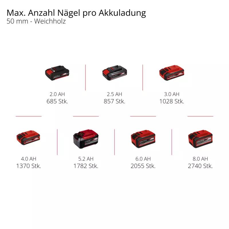 Einhell Akku-Nagler FIXETTO 18/50 N (4257795)