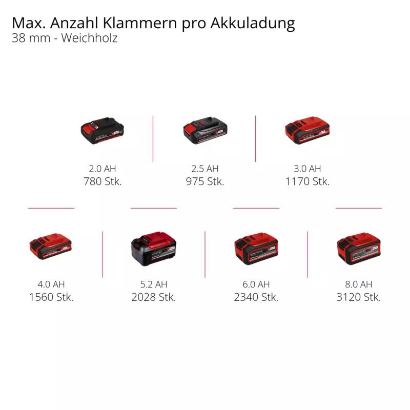 Einhell Akku-Tacker FIXETTO 18/38 S (4257785)